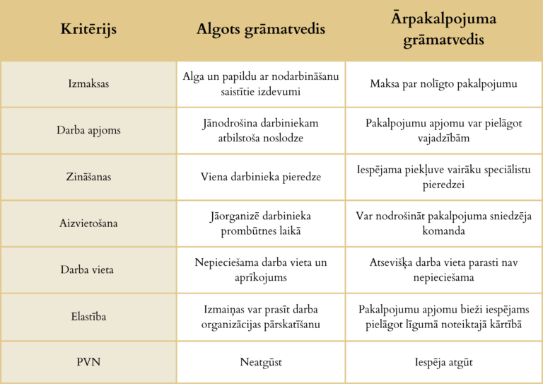Salidzinajums arpakalpojums algots
